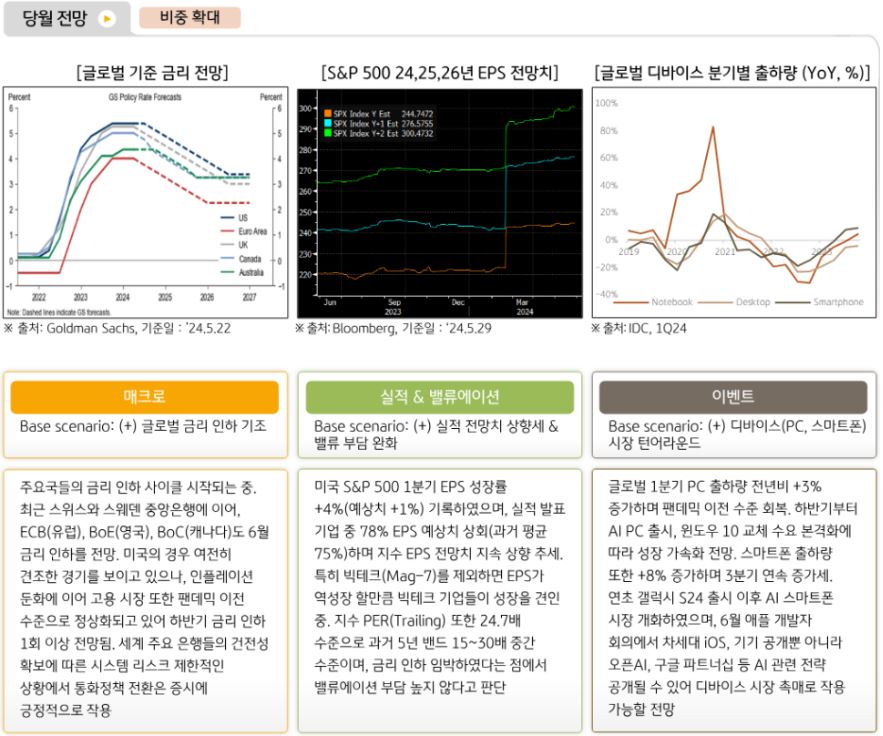 글로벌운용본부는 6월 '미국주식' 투자 비중 확대 전략을 제시.